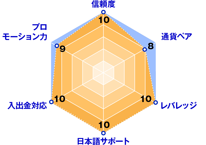 BigBoss(ビックボス)レーダーチャート評価