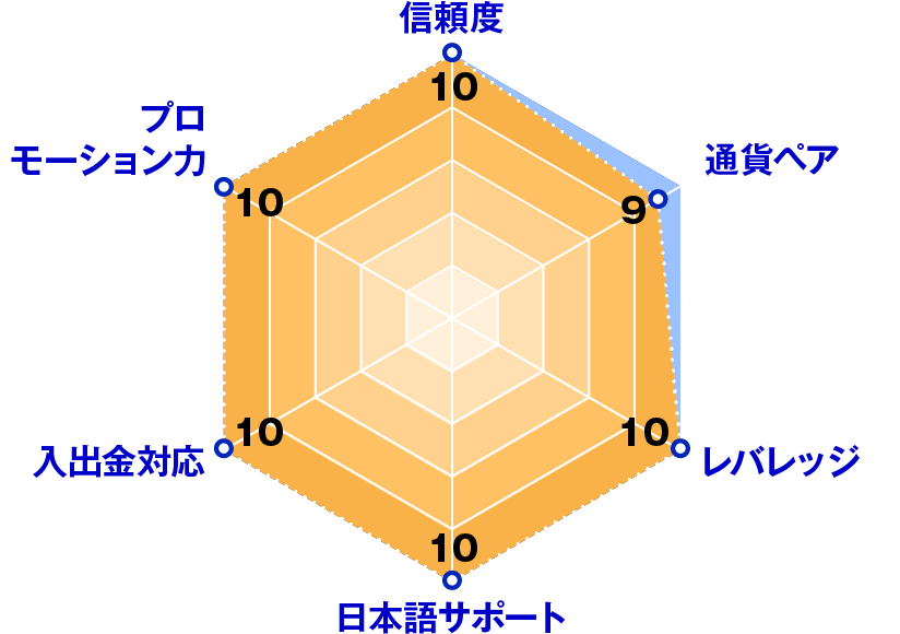 BigBoss(ビックボス)レーダーチャート評価