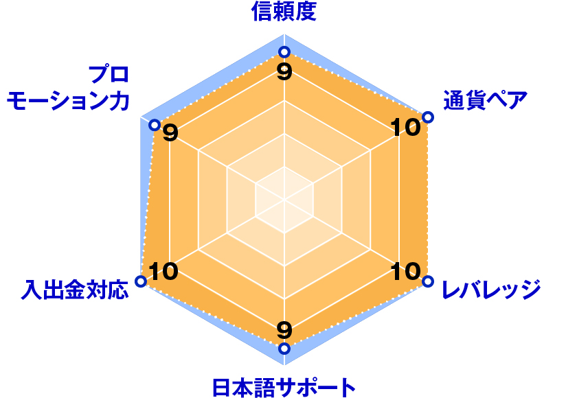 Exness(エクスネス)レーダーチャート評価