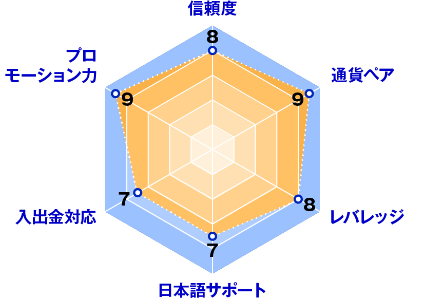 FinPros(フィンプロス)レーダーチャート評価