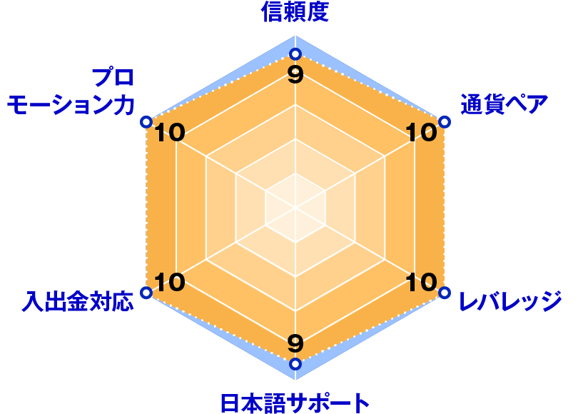 IS6FX(アイエスシックスエフエックス)レーダーチャート評価