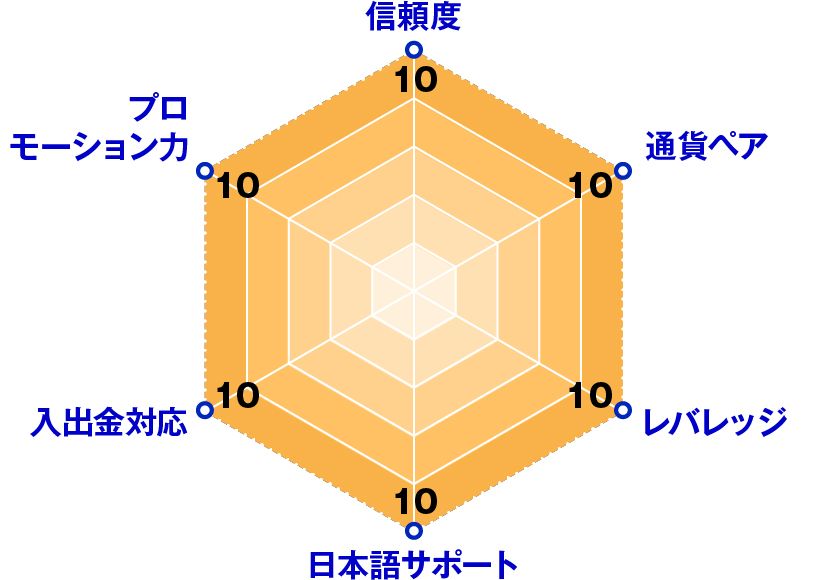 XM(エックスエム)レーダーチャート評価