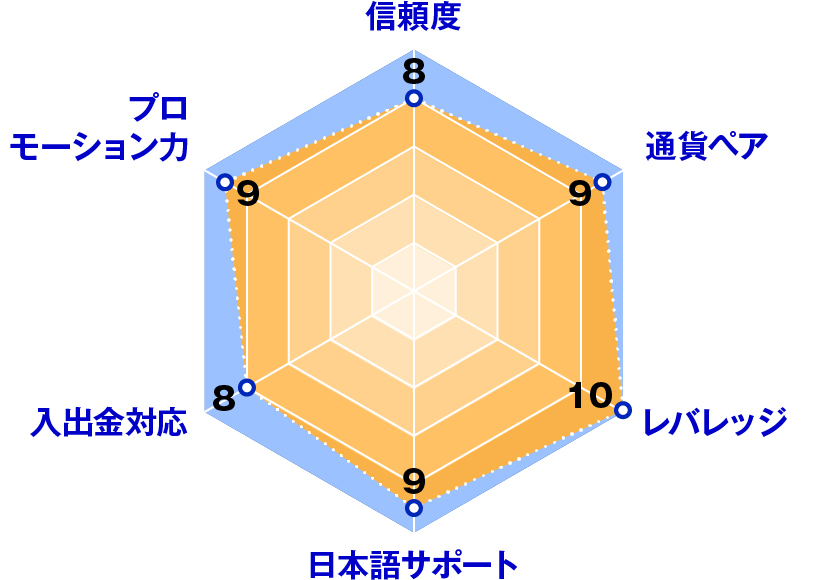 axi(アクシ)レーダーチャート評価