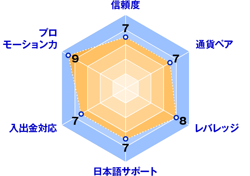 bubinga(ブビンガ)レーダーチャート評価