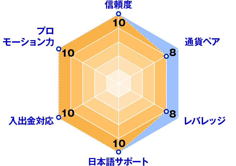 ハイローオーストラリア レーダーチャート評価